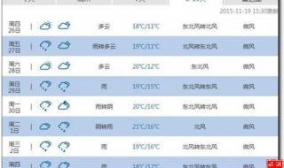 未来十五天天气预报准确率有多少 15天气象预报