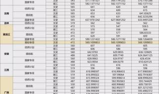 医学类大学录取分数线2021 2021大学录取分数线