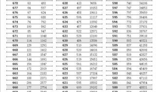 福建今年一本录取分数线 2023一本录取分数线