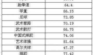 成都体育学院单招标准 成都体育学院分数线