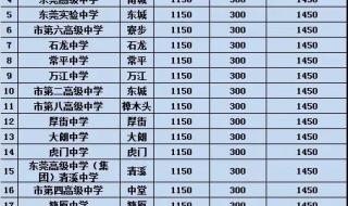 2023拉萨高中录取分数线什么时候出来 中考分数线2023年公布时间