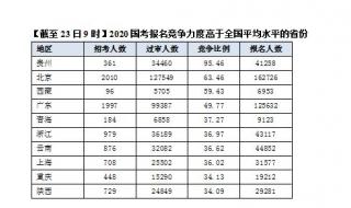 2023国考各单位最终报名人数 国考报名人数已突破100万